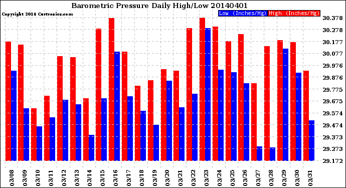 Milwaukee Weather Barometric Pressure<br>Daily High/Low