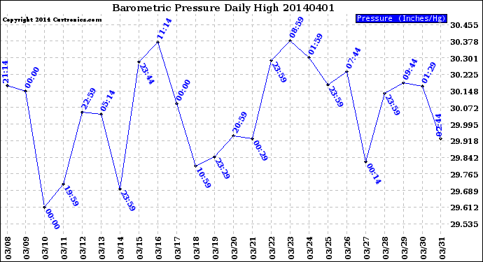 Milwaukee Weather Barometric Pressure<br>Daily High