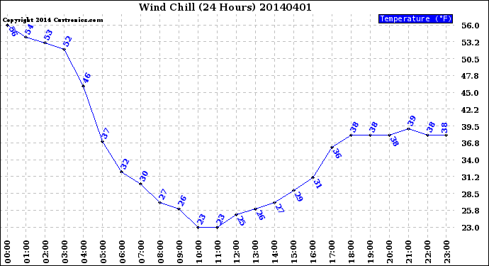 Milwaukee Weather Wind Chill<br>(24 Hours)