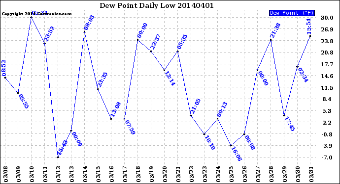 Milwaukee Weather Dew Point<br>Daily Low