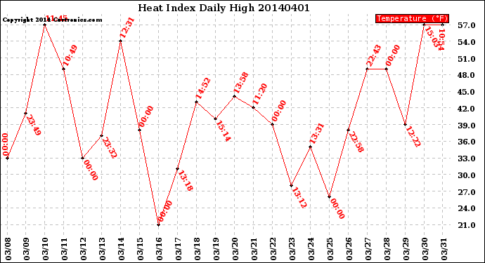 Milwaukee Weather Heat Index<br>Daily High