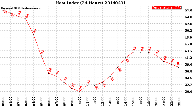 Milwaukee Weather Heat Index<br>(24 Hours)