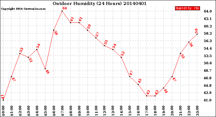 Milwaukee Weather Outdoor Humidity<br>(24 Hours)