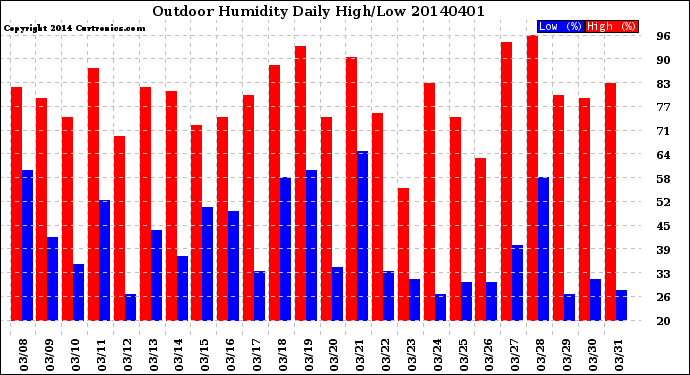 Milwaukee Weather Outdoor Humidity<br>Daily High/Low