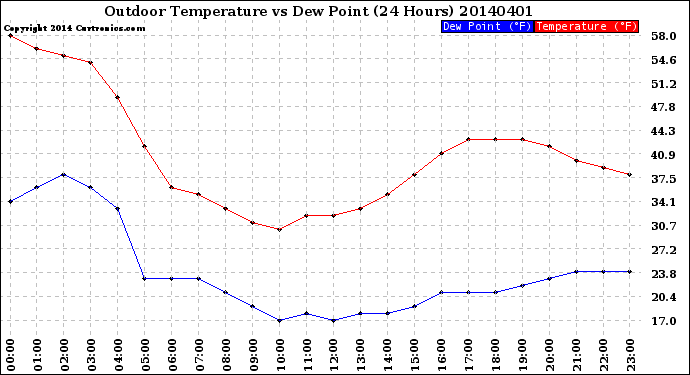 Milwaukee Weather Outdoor Temperature<br>vs Dew Point<br>(24 Hours)