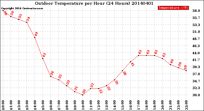 Milwaukee Weather Outdoor Temperature<br>per Hour<br>(24 Hours)