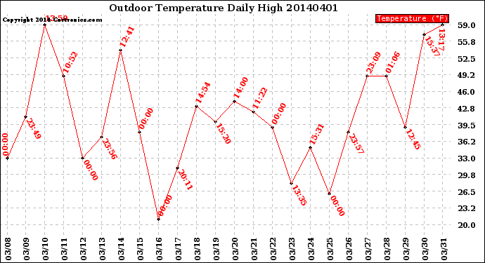 Milwaukee Weather Outdoor Temperature<br>Daily High