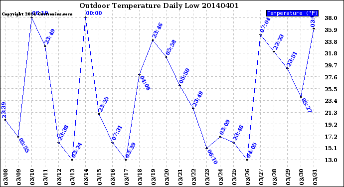 Milwaukee Weather Outdoor Temperature<br>Daily Low