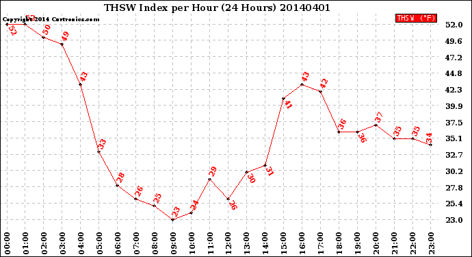 Milwaukee Weather THSW Index<br>per Hour<br>(24 Hours)