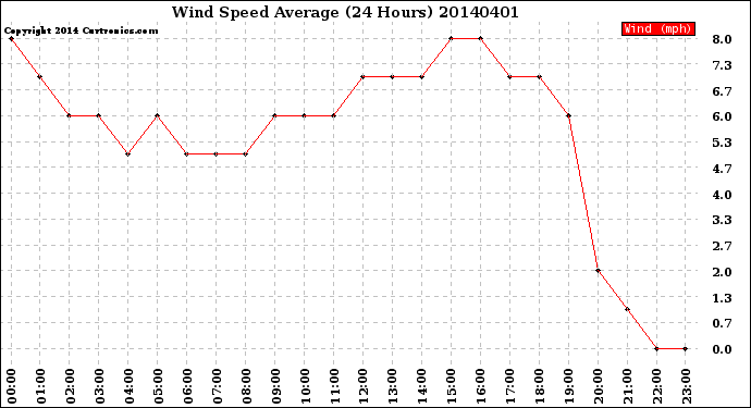 Milwaukee Weather Wind Speed<br>Average<br>(24 Hours)