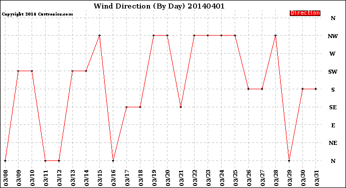 Milwaukee Weather Wind Direction<br>(By Day)