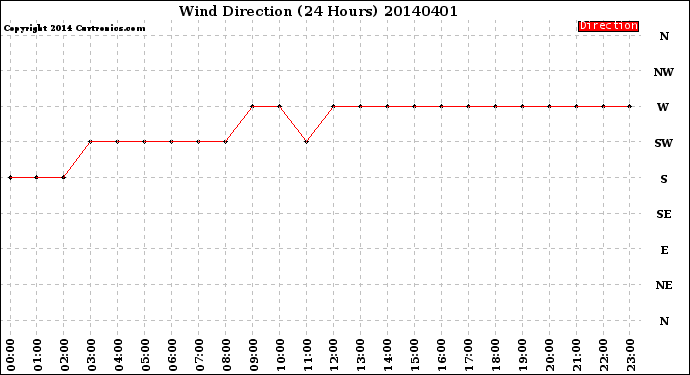 Milwaukee Weather Wind Direction<br>(24 Hours)