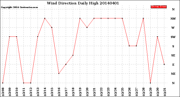 Milwaukee Weather Wind Direction<br>Daily High