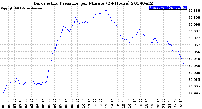 Milwaukee Weather Barometric Pressure<br>per Minute<br>(24 Hours)