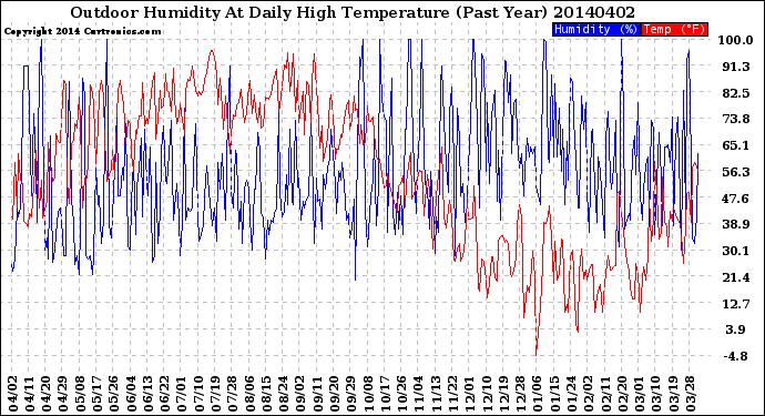 Milwaukee Weather Outdoor Humidity<br>At Daily High<br>Temperature<br>(Past Year)