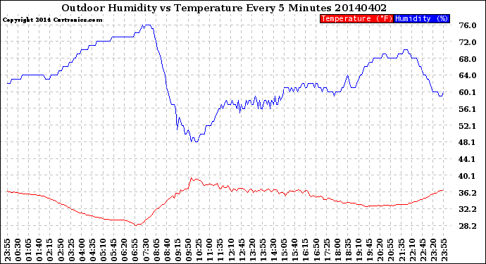 Milwaukee Weather Outdoor Humidity<br>vs Temperature<br>Every 5 Minutes