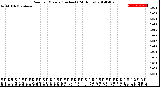 Milwaukee Weather Rain<br>per Minute<br>(Inches)<br>(24 Hours)