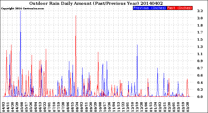 Milwaukee Weather Outdoor Rain<br>Daily Amount<br>(Past/Previous Year)