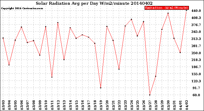 Milwaukee Weather Solar Radiation<br>Avg per Day W/m2/minute