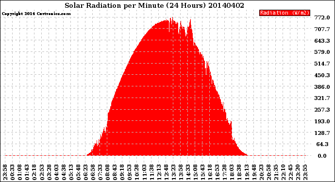 Milwaukee Weather Solar Radiation<br>per Minute<br>(24 Hours)