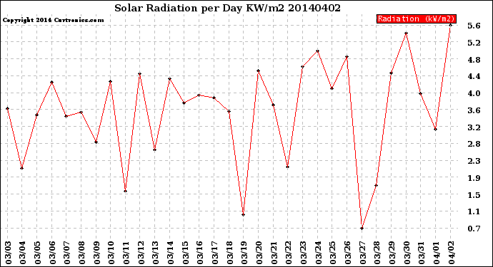 Milwaukee Weather Solar Radiation<br>per Day KW/m2