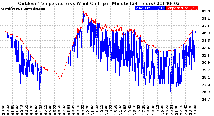 Milwaukee Weather Outdoor Temperature<br>vs Wind Chill<br>per Minute<br>(24 Hours)