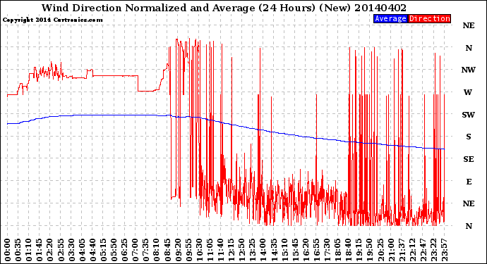 Milwaukee Weather Wind Direction<br>Normalized and Average<br>(24 Hours) (New)