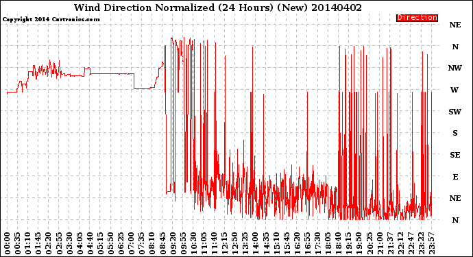 Milwaukee Weather Wind Direction<br>Normalized<br>(24 Hours) (New)