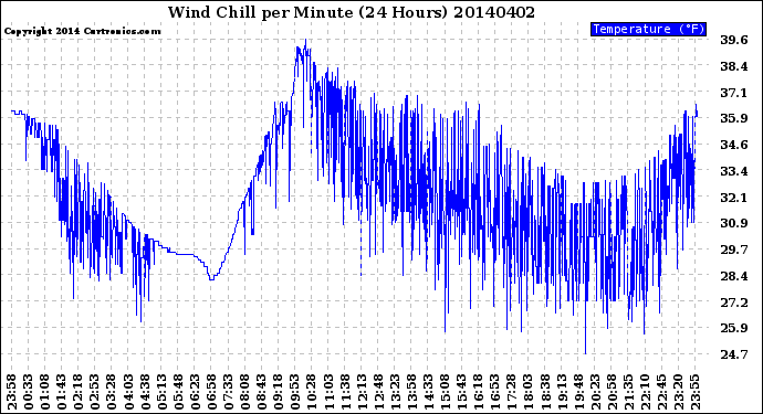 Milwaukee Weather Wind Chill<br>per Minute<br>(24 Hours)