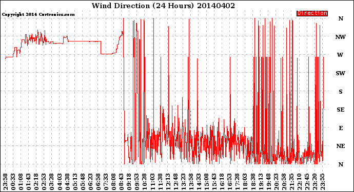 Milwaukee Weather Wind Direction<br>(24 Hours)