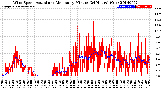 Milwaukee Weather Wind Speed<br>Actual and Median<br>by Minute<br>(24 Hours) (Old)