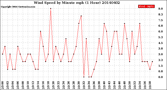 Milwaukee Weather Wind Speed<br>by Minute mph<br>(1 Hour)