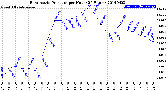 Milwaukee Weather Barometric Pressure<br>per Hour<br>(24 Hours)