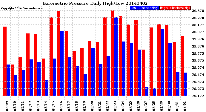 Milwaukee Weather Barometric Pressure<br>Daily High/Low