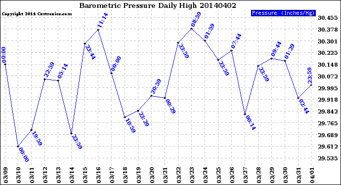 Milwaukee Weather Barometric Pressure<br>Daily High