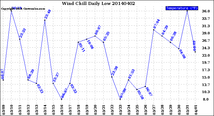 Milwaukee Weather Wind Chill<br>Daily Low