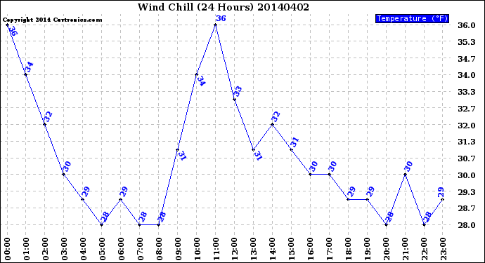 Milwaukee Weather Wind Chill<br>(24 Hours)