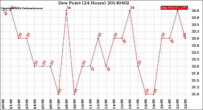 Milwaukee Weather Dew Point<br>(24 Hours)