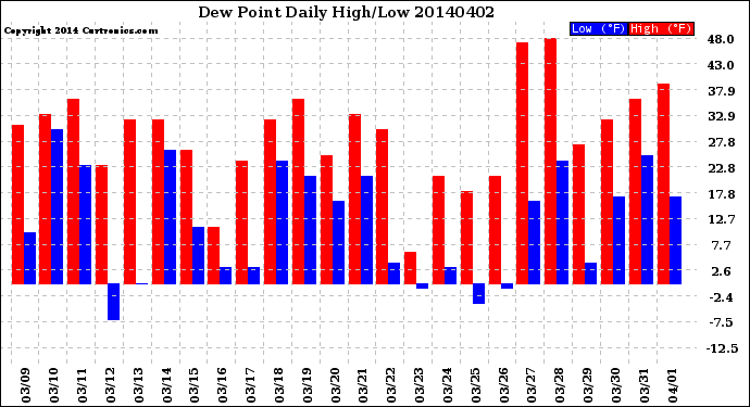 Milwaukee Weather Dew Point<br>Daily High/Low