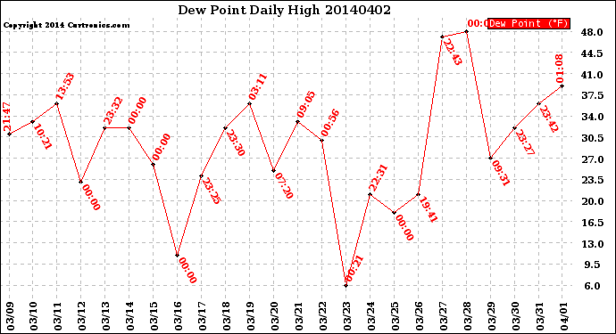 Milwaukee Weather Dew Point<br>Daily High