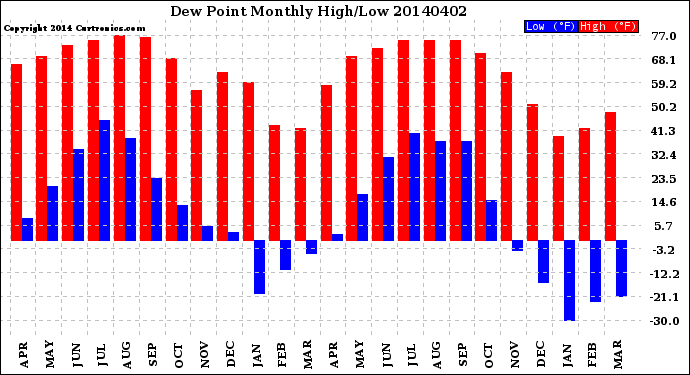 Milwaukee Weather Dew Point<br>Monthly High/Low