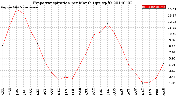 Milwaukee Weather Evapotranspiration<br>per Month (qts sq/ft)