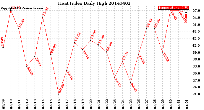 Milwaukee Weather Heat Index<br>Daily High