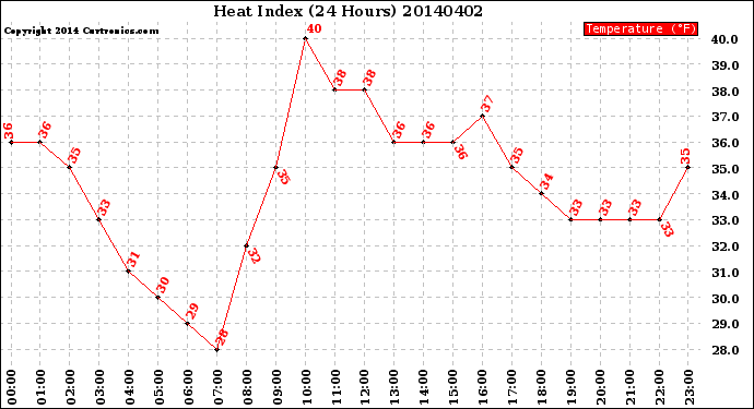 Milwaukee Weather Heat Index<br>(24 Hours)