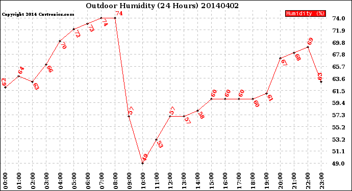 Milwaukee Weather Outdoor Humidity<br>(24 Hours)