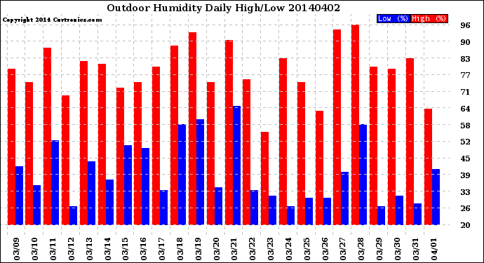 Milwaukee Weather Outdoor Humidity<br>Daily High/Low