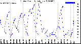 Milwaukee Weather Outdoor Humidity<br>Daily Low