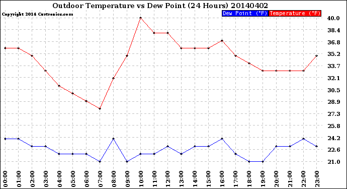 Milwaukee Weather Outdoor Temperature<br>vs Dew Point<br>(24 Hours)