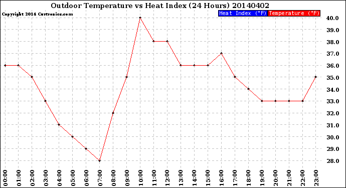 Milwaukee Weather Outdoor Temperature<br>vs Heat Index<br>(24 Hours)