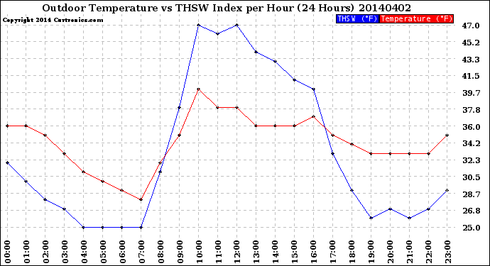 Milwaukee Weather Outdoor Temperature<br>vs THSW Index<br>per Hour<br>(24 Hours)